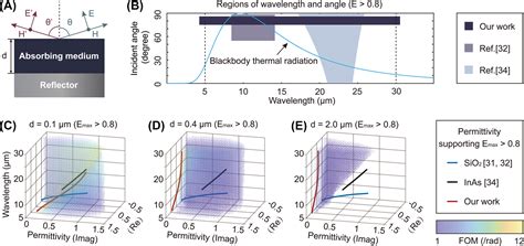 Ultra Broadband Directional Thermal Emission