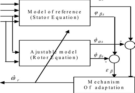 Structure Of The Estimator By Adaptive Method With Model Of Reference