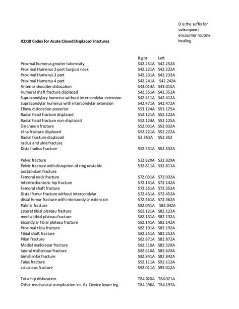 Icd10 Cheat Sheet Common Fractures