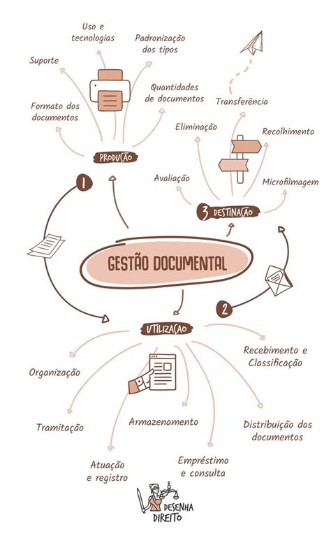 Gestão documental Mapa mental Mapas