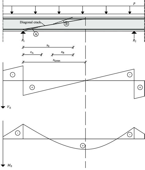 28: Shear failure mechanism and diagrams for the shear force and the... | Download Scientific ...