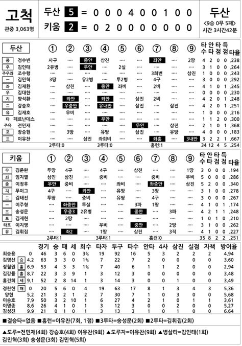 2022 Kbo리그 기록실 두산 Vs 키움 9월 22일 스포츠조선