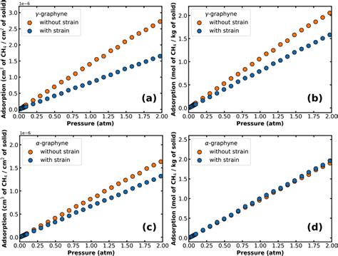 Adsorption Isotherms Of Ch 4 On Ab γ Graphyne And Cd α Graphyne