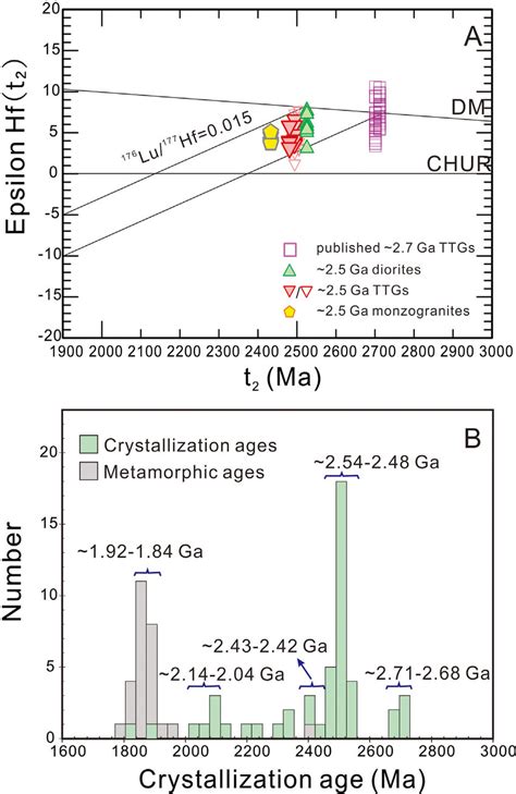 A Zircon εHf t 2 values versus crystallization ages t 2 for the