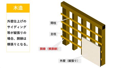 胴縁とは｜寸法・間隔・役割を解説【縦胴縁と横胴縁の違いも図解】 確認申請ナビ