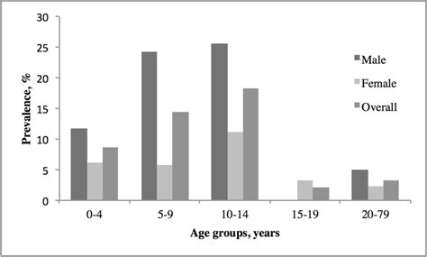 Prevalence Of Hrclm Hookworm Related Cutaneous Larva Migrans By Age