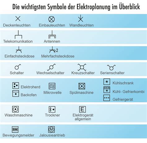 Elektroplanung Im Neubau Will Gut Berlegt Sein