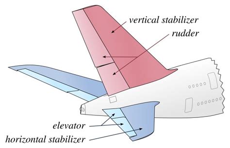 How does an elevator work in an aircraft? | Aviation News