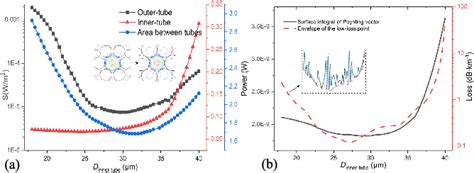 Figure 1 From Highly Birefringent Anti Resonant Hollow Core Fiber With A Low Loss Semantic Scholar