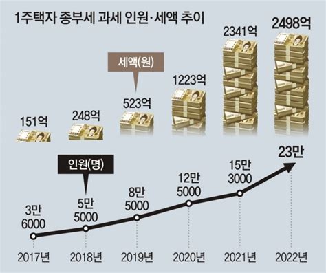 1주택 23만명에 종부세 서울 집 가진 5명중 1명 낸다 뉴스 코리아건축신문