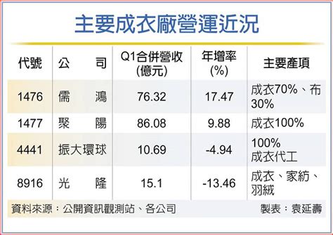 成衣廠：營運有望逐季攀升 日報 工商時報