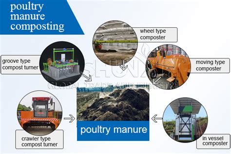 Poultry manure disposal method | CMPP