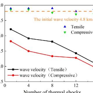 Changes in P-wave velocity | Download Scientific Diagram