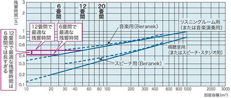 残響時間とは リビングや演奏部屋、オーディオルームならどの程度が理想？ Daiken 大建工業