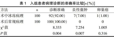 卵巢交界性肿瘤术中冰冻病理检查诊断的符合率及其影响因素分析参考网