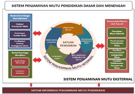 SISTEM PENJAMINAN MUTU PENDIDIKAN MELALUI AKREDITASI SEBAGAI UPAYA