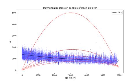 Python Quantile Regression For 2nd Order Polynomial Using StatsModels