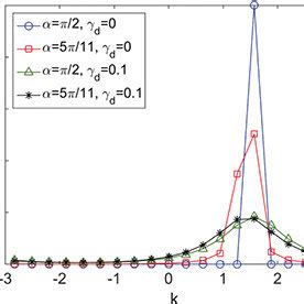 Color Online Disorder Free System Diagonal Elements Of The