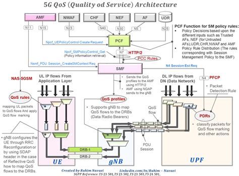 5G ShareTechnote