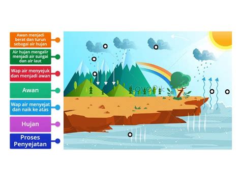 Bumi Kitaran Air Semula Jadi Sains Tahun Labelled Diagram