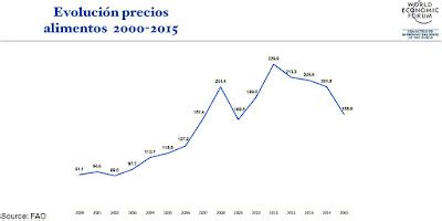 Agrosentidos C Mo Han Cambiado Los Precios De Alimentos En Los Ltimos