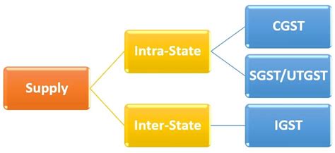 Computation Of Gst Computation Of Gst Under Inter State And Intra