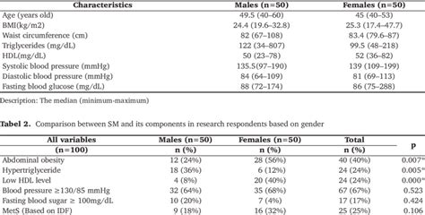 The Characteristics Of The Research Subjects Based On Sex Download Table