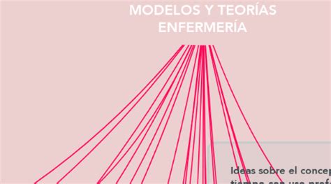 Modelos Y Teor As Enfermer A Mindmeister Mapa Mental