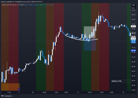 NYMEX CL1 Chart Image By Daamsfx TradingView