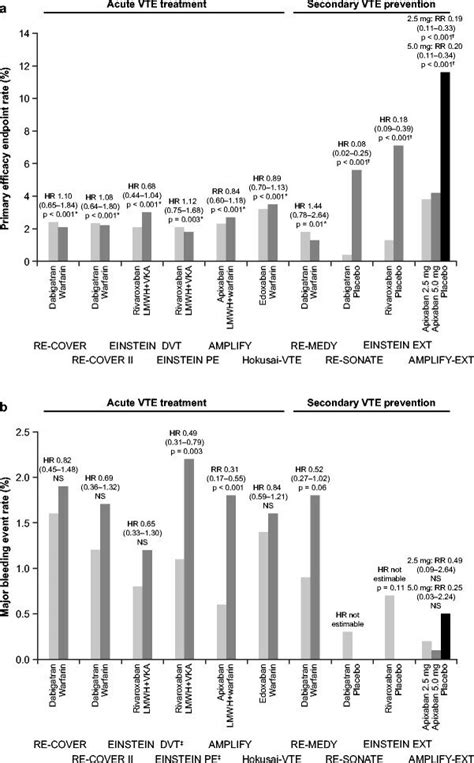 Completed Phase Iii Trials Of Direct Oral Anticoagulants In The