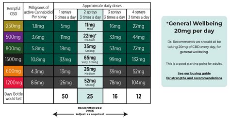 Cbd Usage And Dosage Guide Hempful