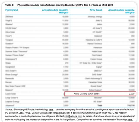 Ranked Bnef Tier Dah Solar Was Awarded The List Of Global First Tier