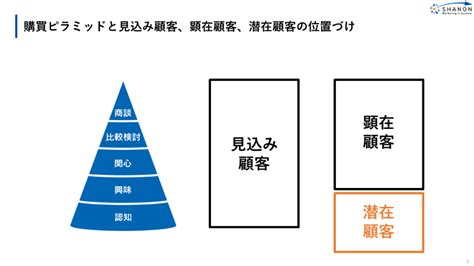 潜在顧客とは？ 顕在顧客、見込み顧客との違いやアプローチ方法、企業事例を解説 ｜ シャノンのブログ