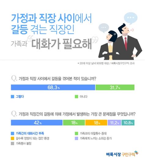 직장인 10명 중 7명 가정과 직장 사이에서 갈등 경험일가정 양립 어려워