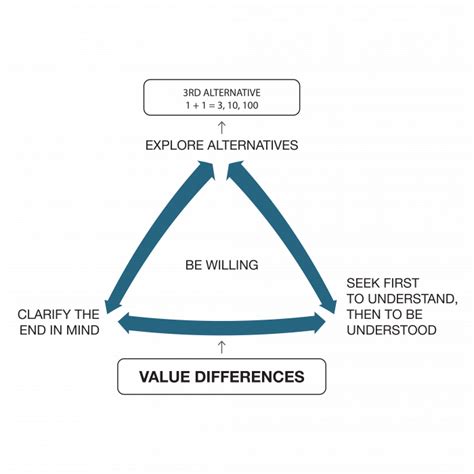 The Habits Of Highly Effective People Habit Franklincovey