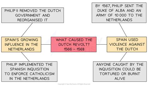 Protestantism Across Europe 1562 1569 Edexcel GCSE History Revision