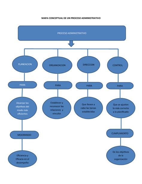 Mapa Conceptual El Proceso Administrativo Mapa Conceptual Mapas Hot