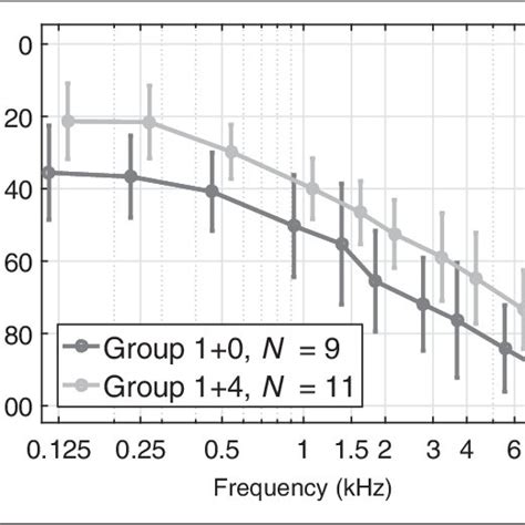 Mean Hearing Thresholds Averaged Across Left And Right Ears For The Two