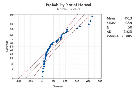 What Is A Normal Probability Plot Quality Gurus