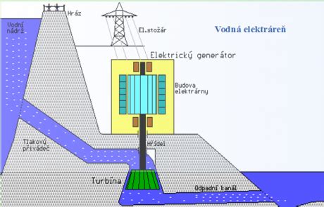 Svet Je V Pohybe Fotoalbum Typy Elektr Rn Typy Elektr Rn