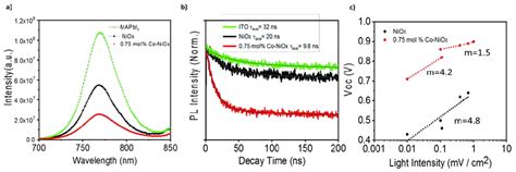 A Photoluminescence Pl Of Mapbi3 Films On Top Of Niox And 075 Mol