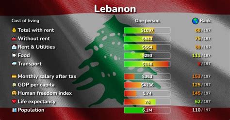 Cost of Living in Lebanon: prices in 6 cities compared