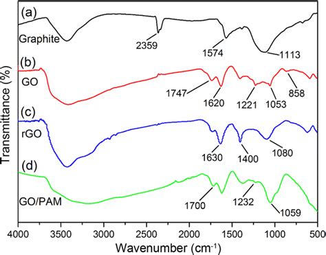 Ftir Spectra Of Graphite A Go B Rgo Cand Gopam D Download