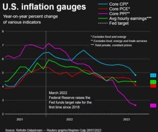 Us Annual Inflation Posts Smallest Rise In More Than Two Years