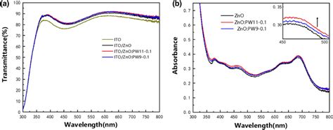 A UV Vis Transmission Spectra Of ITO ETL And B Absorption Spectra Of