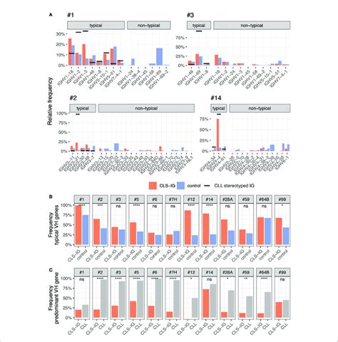 A Frequency Of Ighv Gene Used In Typical And Non Typical Cls Ig Download Scientific Diagram