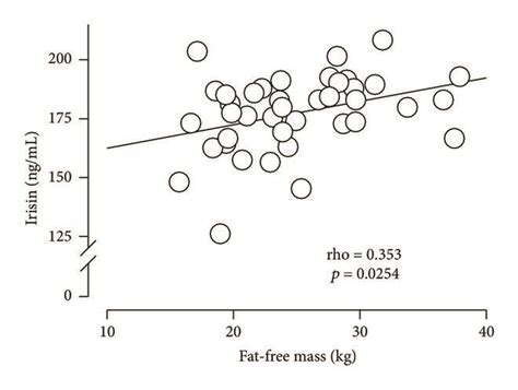 Association Of Irisin Plasma Levels With BMI WC And Fat Free Mass