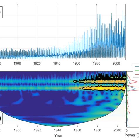 Time Series Of Phytoplankton Biomass A Together With The