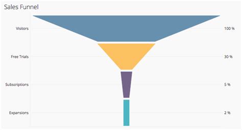 Chart Types For Your Dashboard Chartio Blog