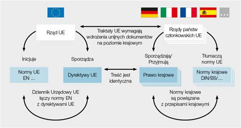 Normy Zharmonizowane Dyrektywy I Ustawy W Ue Pilz Pl